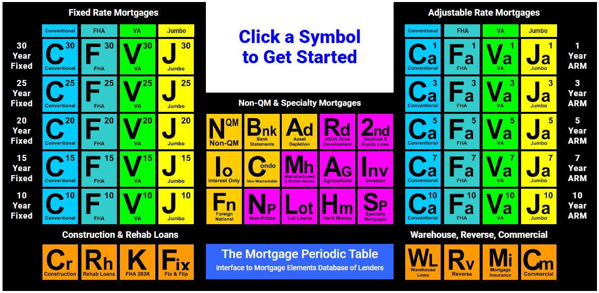 Mortgage Periodc Table